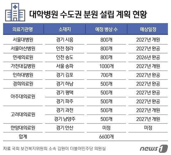 수도권 개원예정 대학병원 목록 | 인스티즈