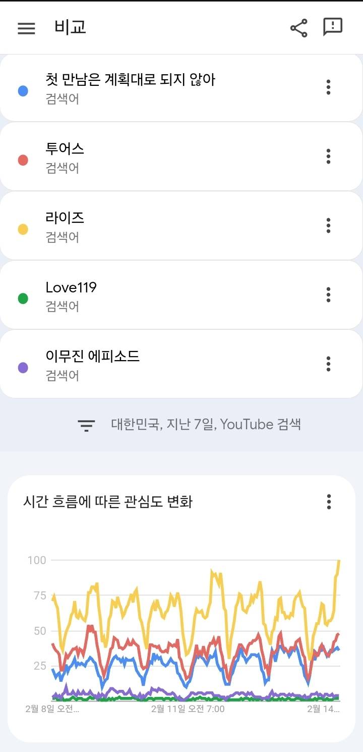 투어스 첫사랑~, 이무진 에피소드, 라이즈 love119 틱톡,릴스,숏츠 컨텐츠 수 비교 + 여자아이들 | 인스티즈
