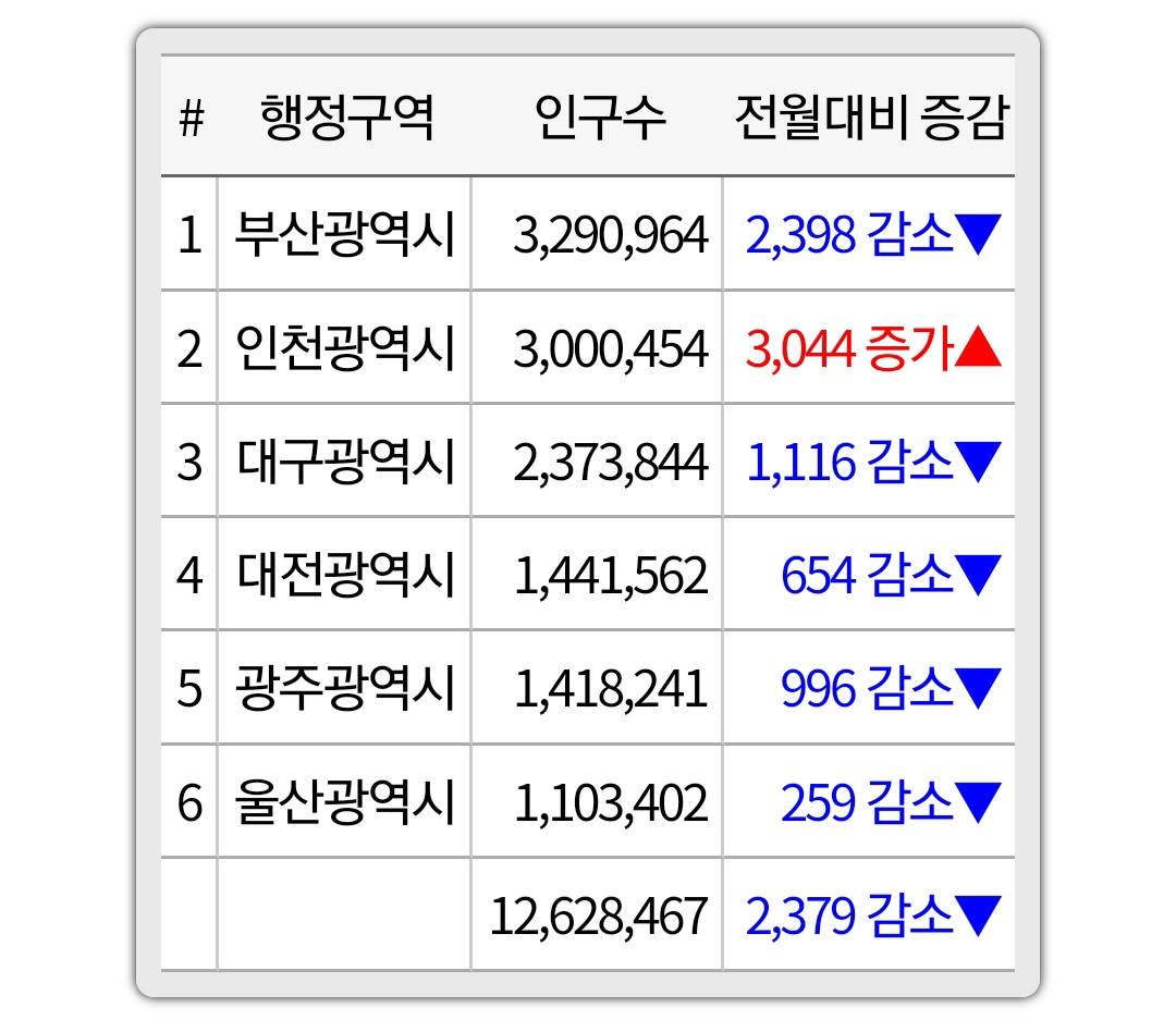 광역시 최신 인구 근황 | 인스티즈