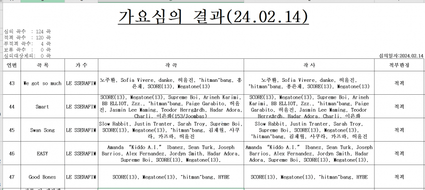 르세라핌 새 앨범 EASY 가요심의 결과 | 인스티즈