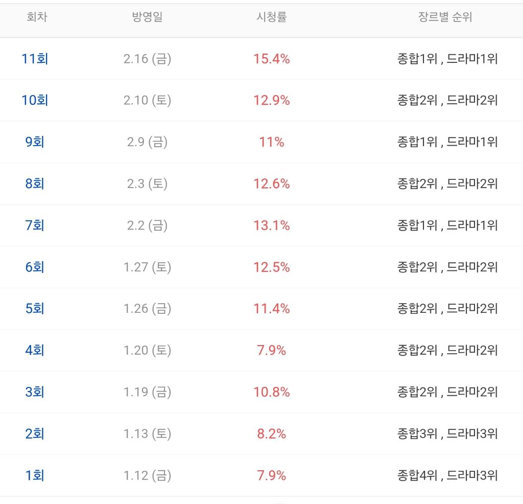 올해 1분기 최고의 드라마 | 인스티즈