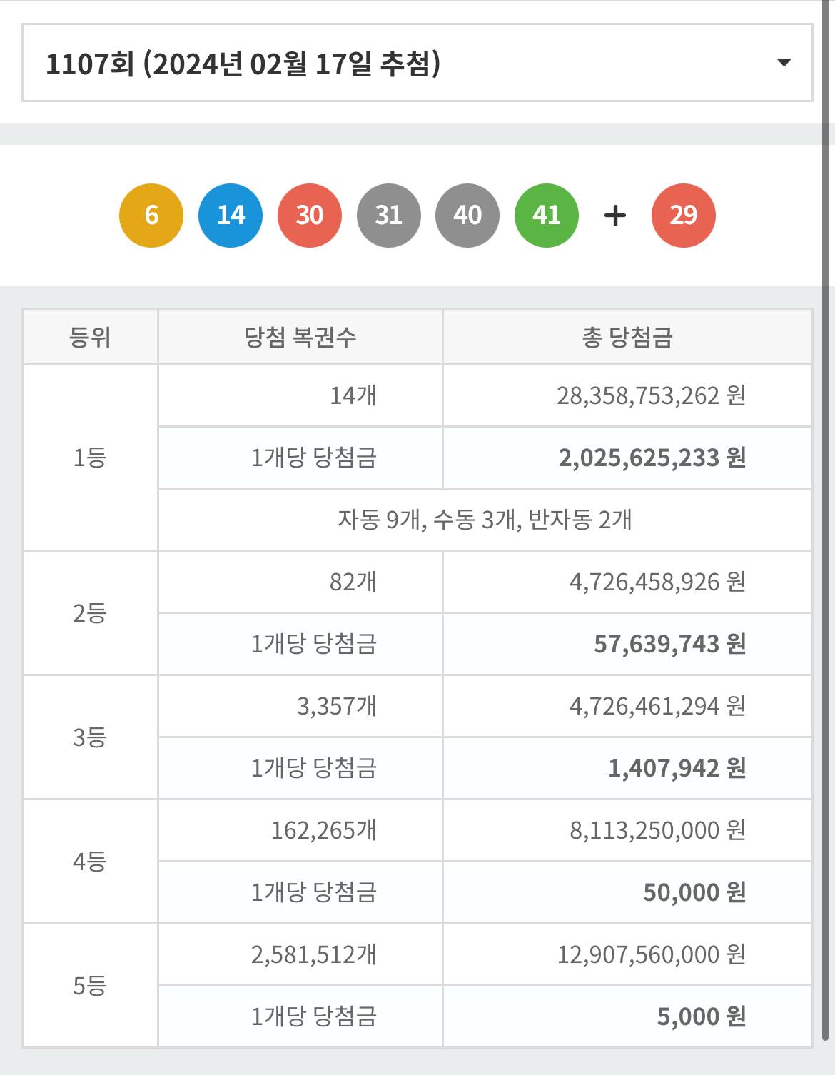 로또 1107화 당첨번호, 당첨금액, 1등 당첨 판매점 | 인스티즈