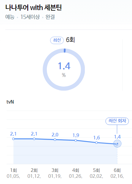 결국 최저시청률로 어제 막 내린 나영석 예능 | 인스티즈