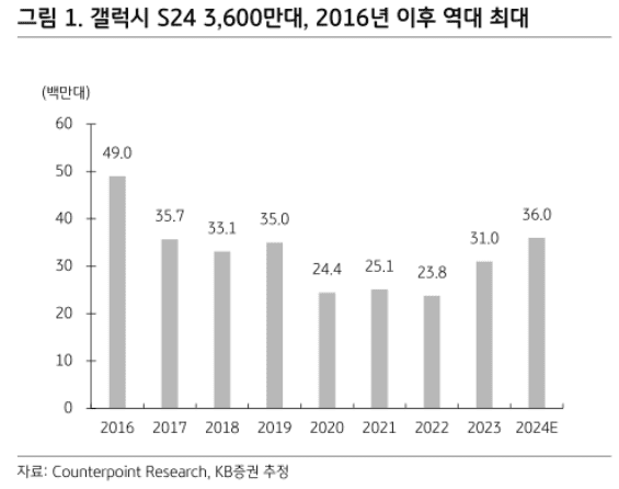 대박났다는 갤럭시 S24 .jpg | 인스티즈