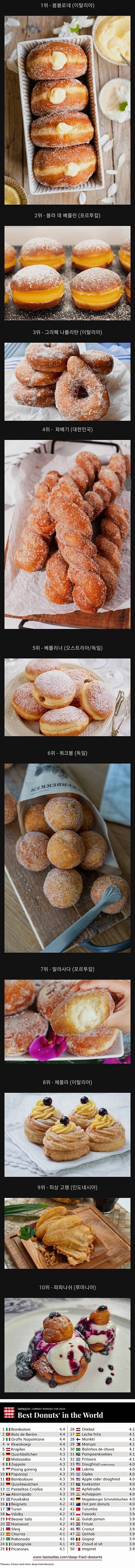 세계 도넛 순위 TOP10 | 인스티즈