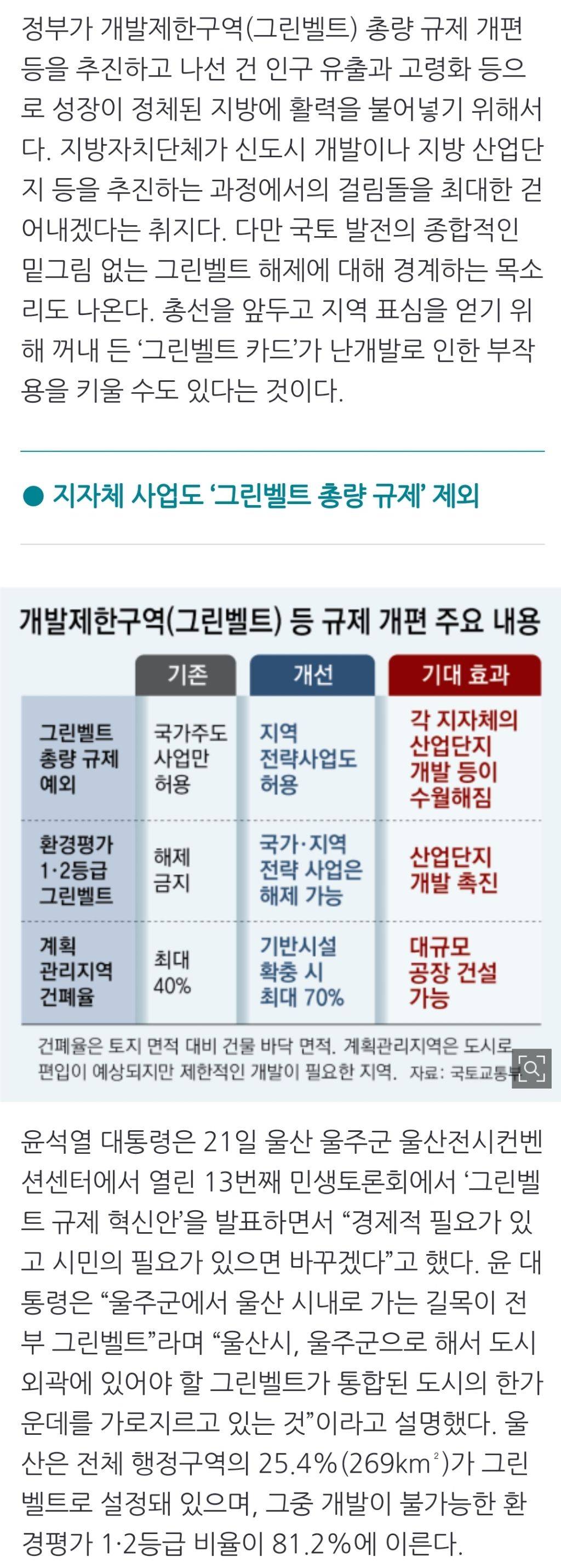 환경평가 1·2등급 지방 그린벨트도 해제 가능… 난개발 우려도 | 인스티즈