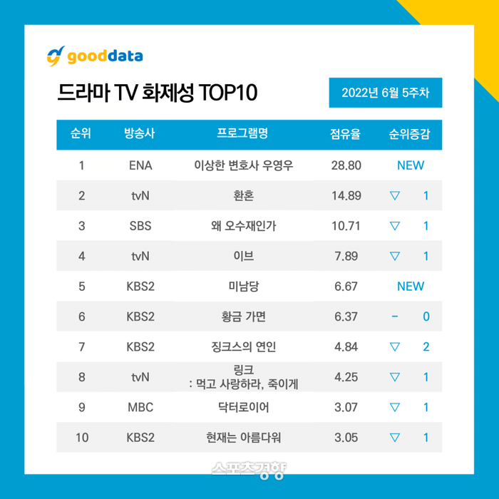 생각보다 대박난 것 같은 드라마... | 인스티즈