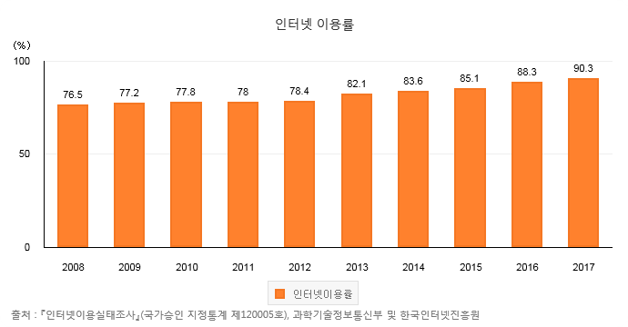 연도별 인터넷 이용률 (2008년-2017년).jpg | 인스티즈