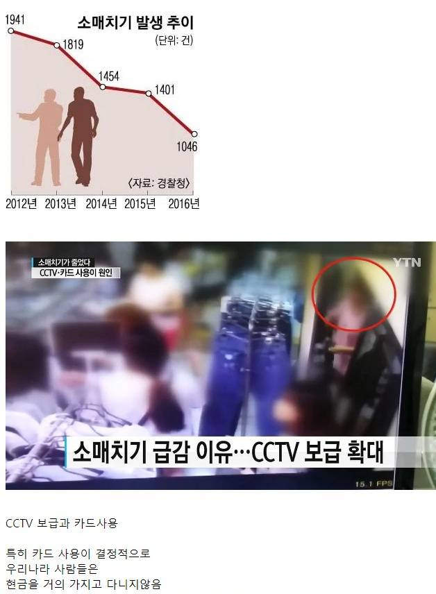 한국서 거의 사라진 범죄..jpg | 인스티즈