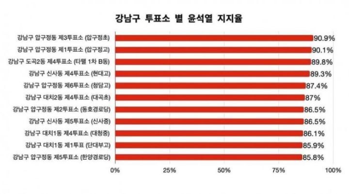 오 진짜 신기하다 강남구 특정 지역구들은 윤이 8~90프로가 넘네 | 인스티즈