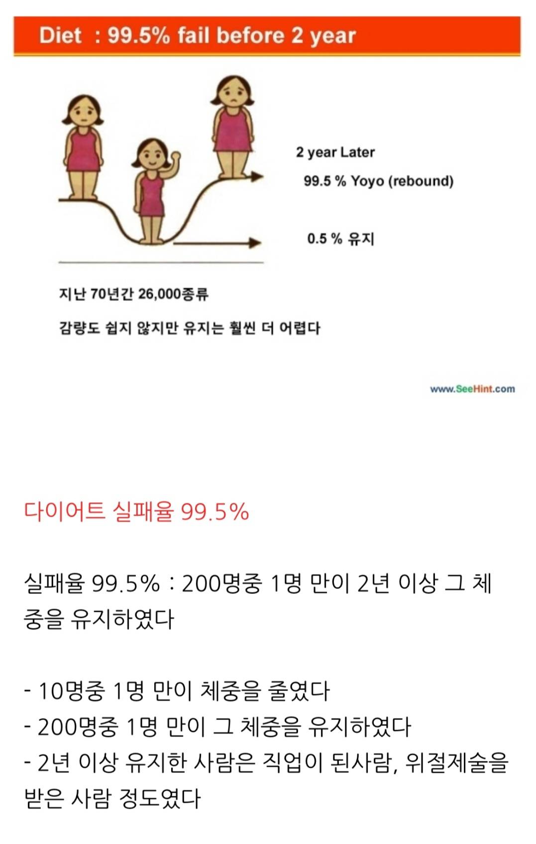 다이어트 후 요요 올 확률 99.5% | 인스티즈