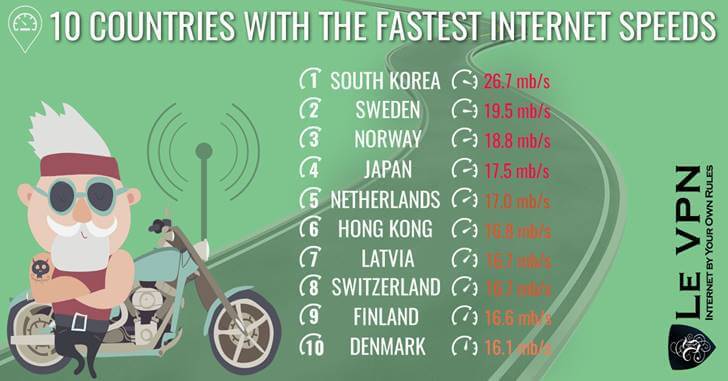 인터넷 속도 가장 빠른 나라 Top10 | 인스티즈