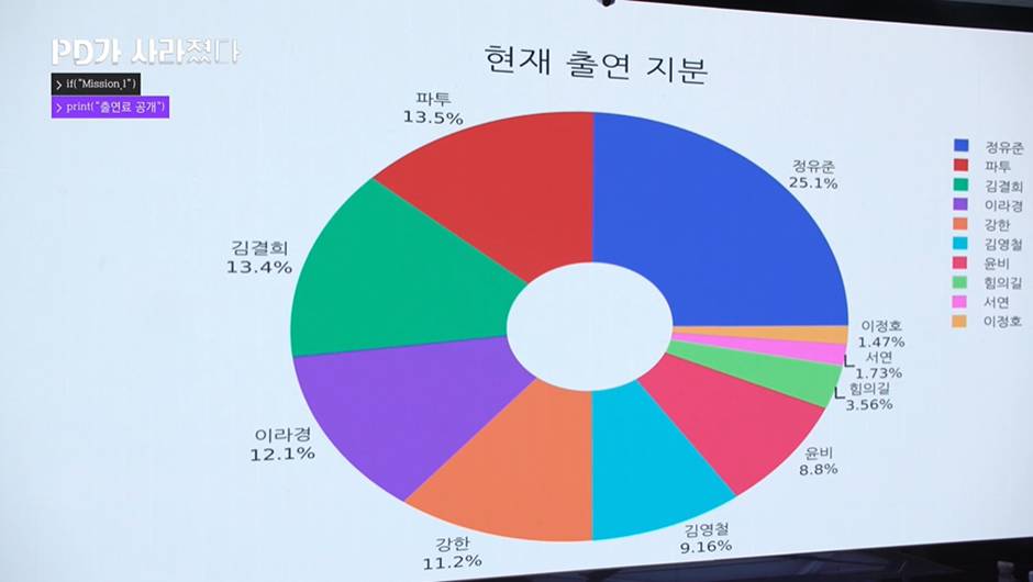 세계 최초 인공지능 PD 피셜 특별한 이력을 가진 걸그룹 멤버...jpg | 인스티즈