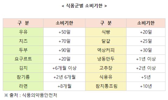 알아두면 유용한 식품별???:어른되면 철든다는거 다 구라였네 소비기한 | 인스티즈