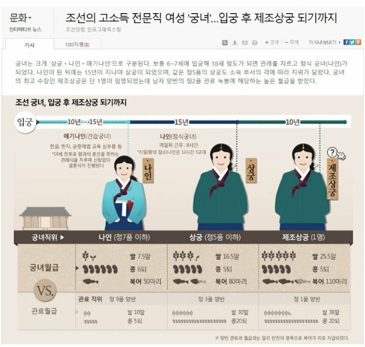 조선에 떨어진다면 궁녀가 될지 안 될지 고르는 달글 | 인스티즈