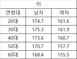 한국인의 평균 머리크기와 키는? | 인스티즈