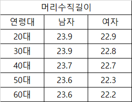 한국인의 평균 머리크기와 키는? | 인스티즈