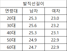 한국인의 평균 머리크기와 키는? | 인스티즈