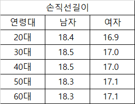 한국인의 평균 머리크기와 키는? | 인스티즈