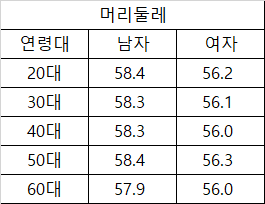 한국인의 평균 머리크기와 키는? | 인스티즈