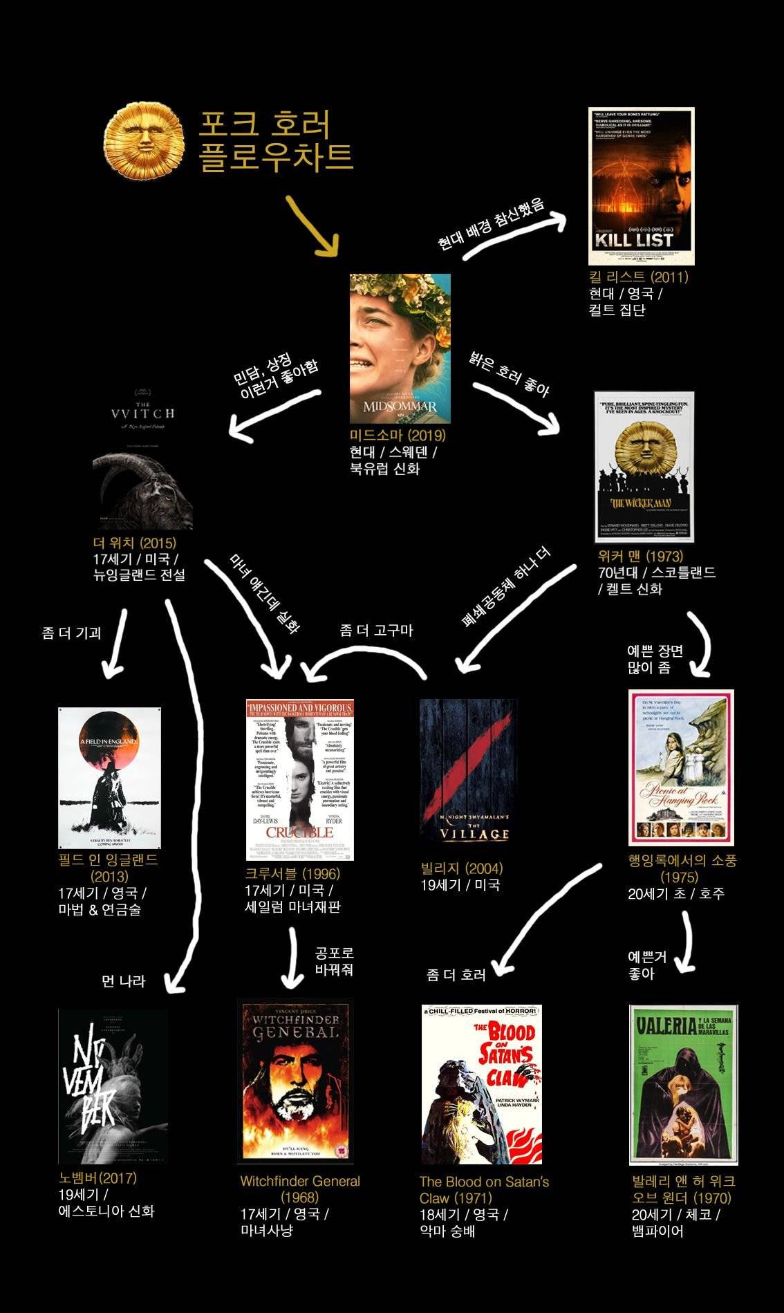 미드소마 같은 영화(포크호러 장르) 추천작들.jpg | 인스티즈