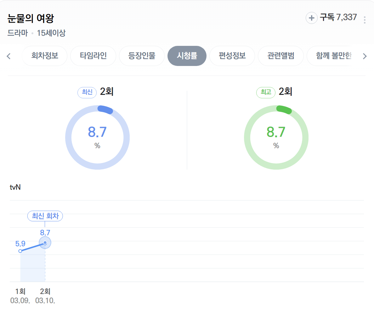 김수현 새 드라마 시청률 근황...JPG | 인스티즈