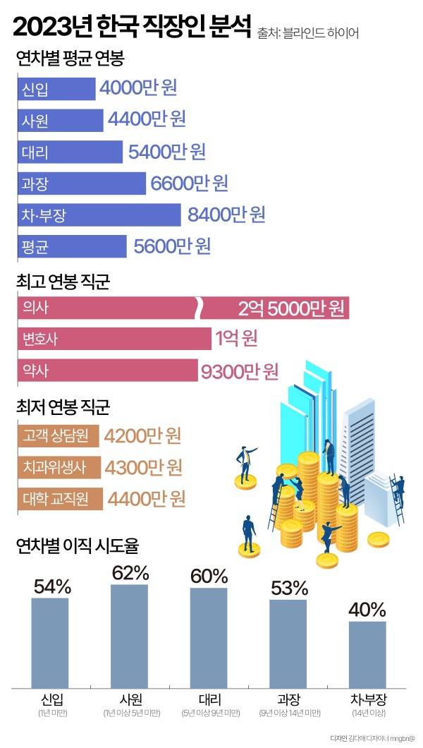 2023년 한국 직장인 연봉 분석 | 인스티즈