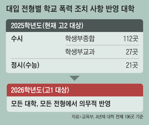 2026학년도부터 학폭 있으면 대입 특정 전형에 지원 못한다 | 인스티즈