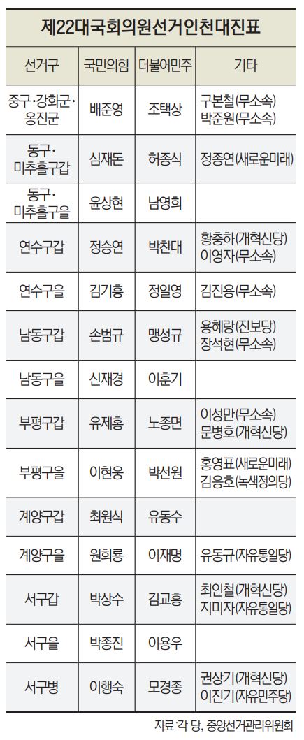 22대 총선 국힘-민주 인천 대진표 완성…'명룡대전' 격전 | 인스티즈