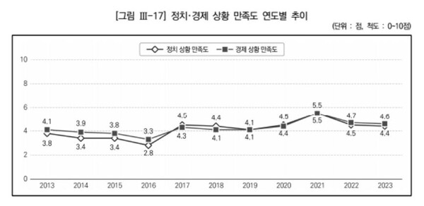 정치·경제 만족도, 윤 정부 들어 꺾인 뒤 내리 하락 | 인스티즈