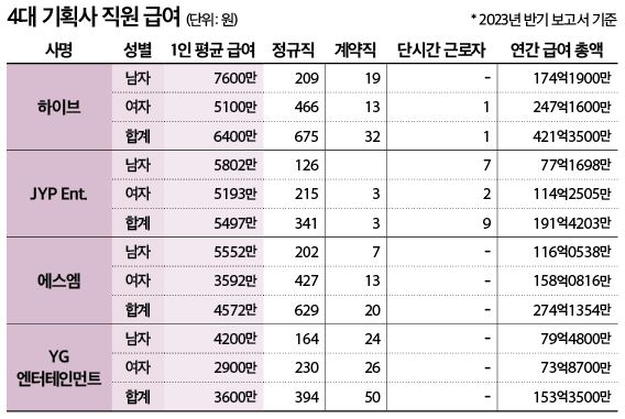 SM, 하이브, JYP, YG 4대 기획사 직원 평균 연봉 | 인스티즈