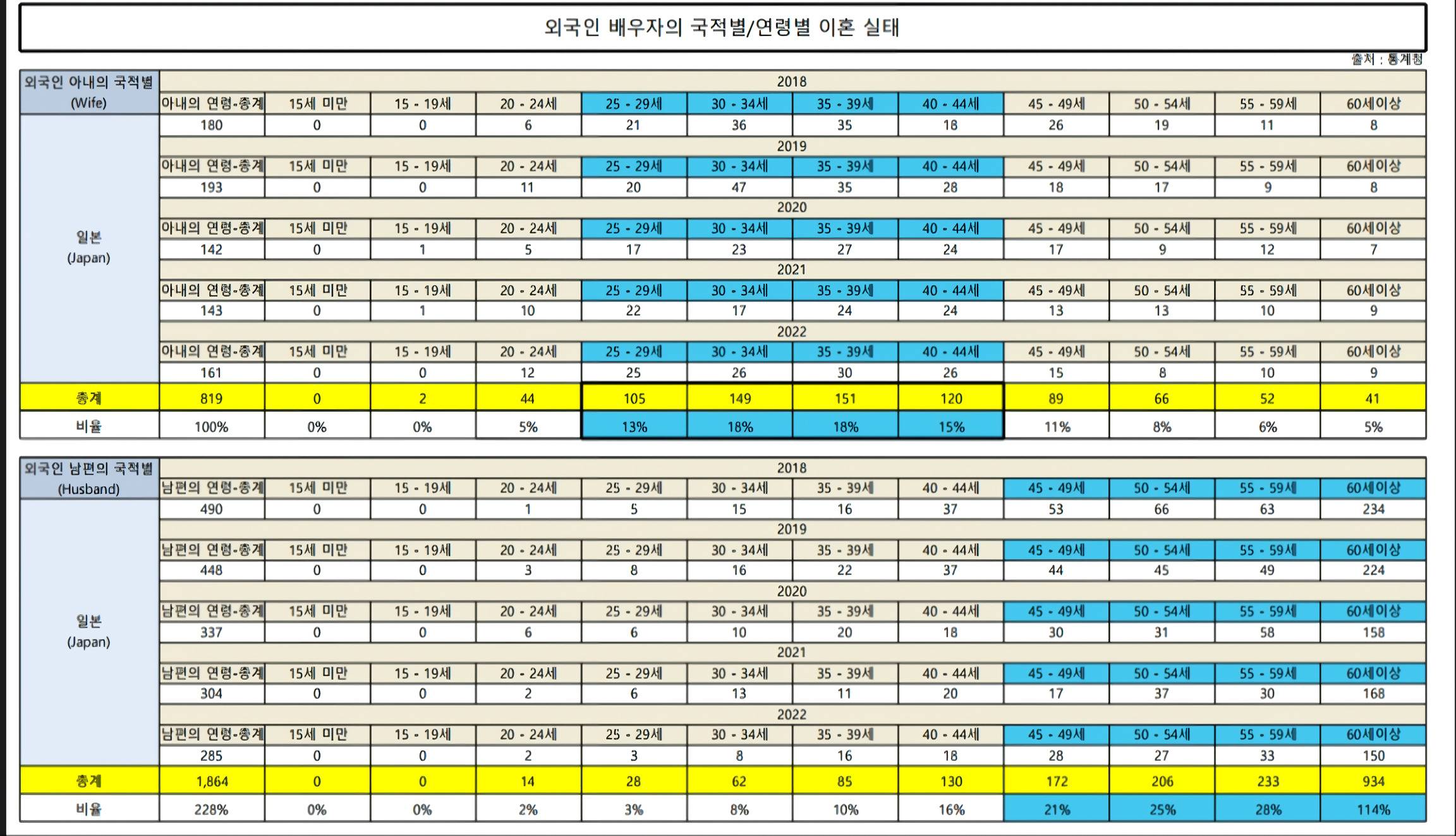 일본인과 국제결혼한 한국인들의 성별 & 연령별 이혼건수.jpg | 인스티즈