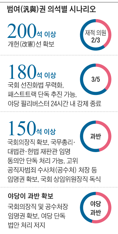 [2024총선] 몰빵이 중요한 이유 (feat. 151, 180, 200의 차이) | 인스티즈