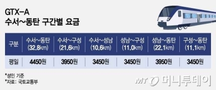 "진짜 빠르네" 수서~동탄 출근길 '90분→20분'…요금은 얼마? | 인스티즈