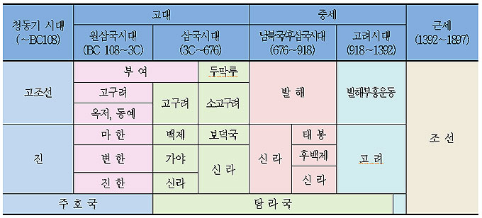 한국사에서 천년 역사를 가진 걸로 추정되는 나라(신라 아님) | 인스티즈