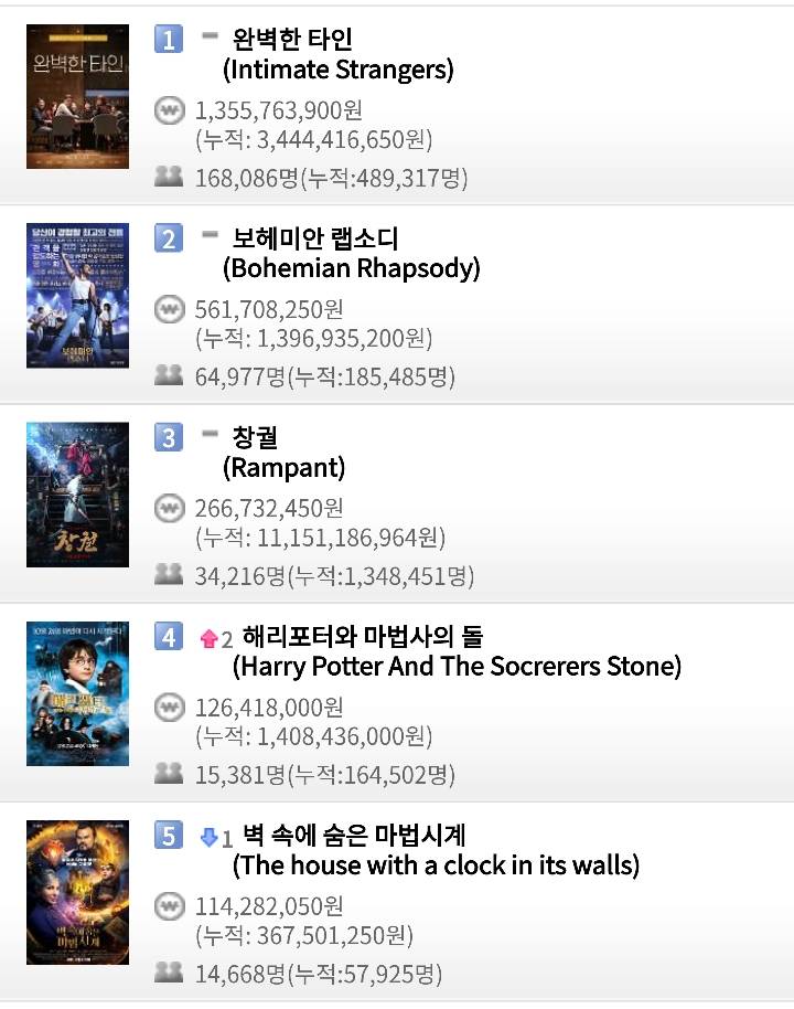 영화 박스오피스 (11월 1일) - 완벽한타인 일일 16만8천명, 누적 48만명 / 보헤미안 랩소디 일일 6만4천명, 누적 18만명 / 창궐 일일 3만4천명, 누적 134만명 | 인스티즈