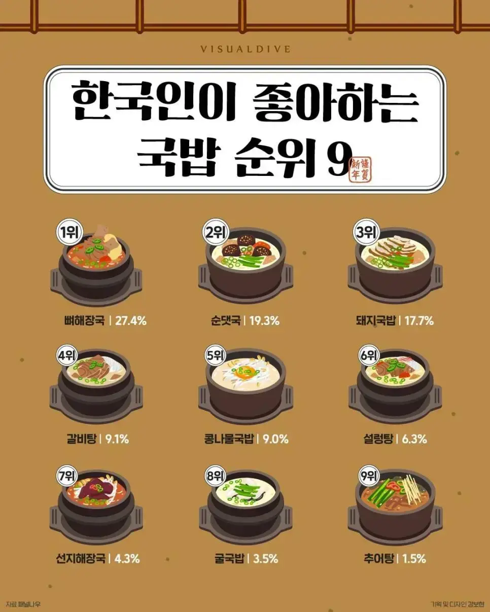 한국인이 좋아하는 국밥 순위 9.jpg | 인스티즈