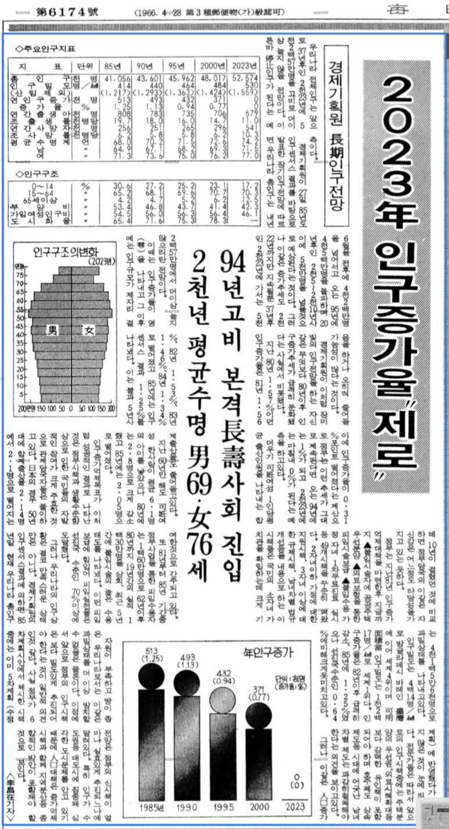 1986년 신문기사 中 '2023年 인구증가율 제로' | 인스티즈