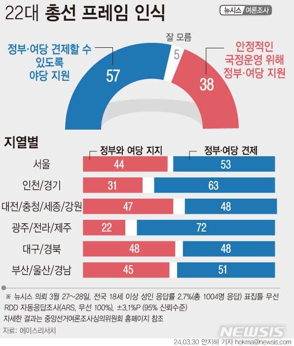 총선 인식…정부 견제론 57% 정부 지원론 38% | 인스티즈
