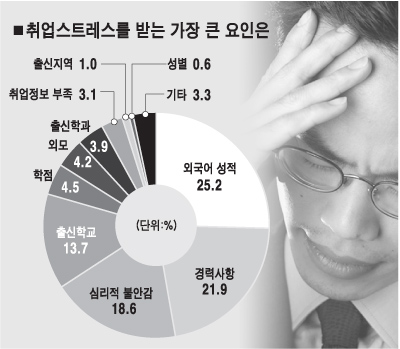 참을 수 있다고 하면 취업스트레스 vs 직장 스트레스? | 인스티즈