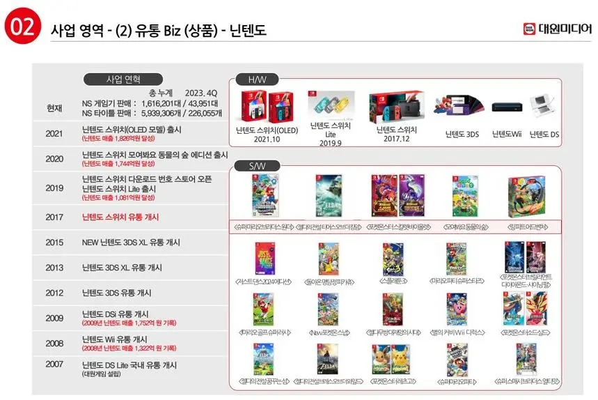닌텐도 스위치, 한국에서 가장 많이 팔린 콘솔 등극 | 인스티즈