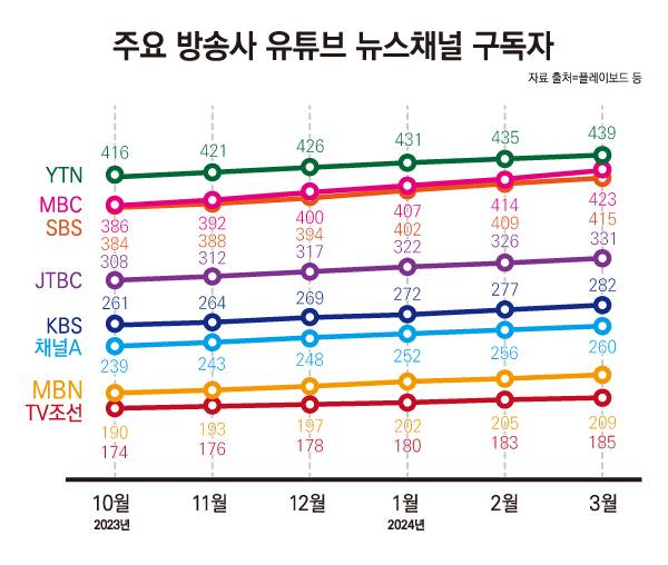 MBC, 1분기 방송 뉴스 유튜브 채널 1위 | 인스티즈