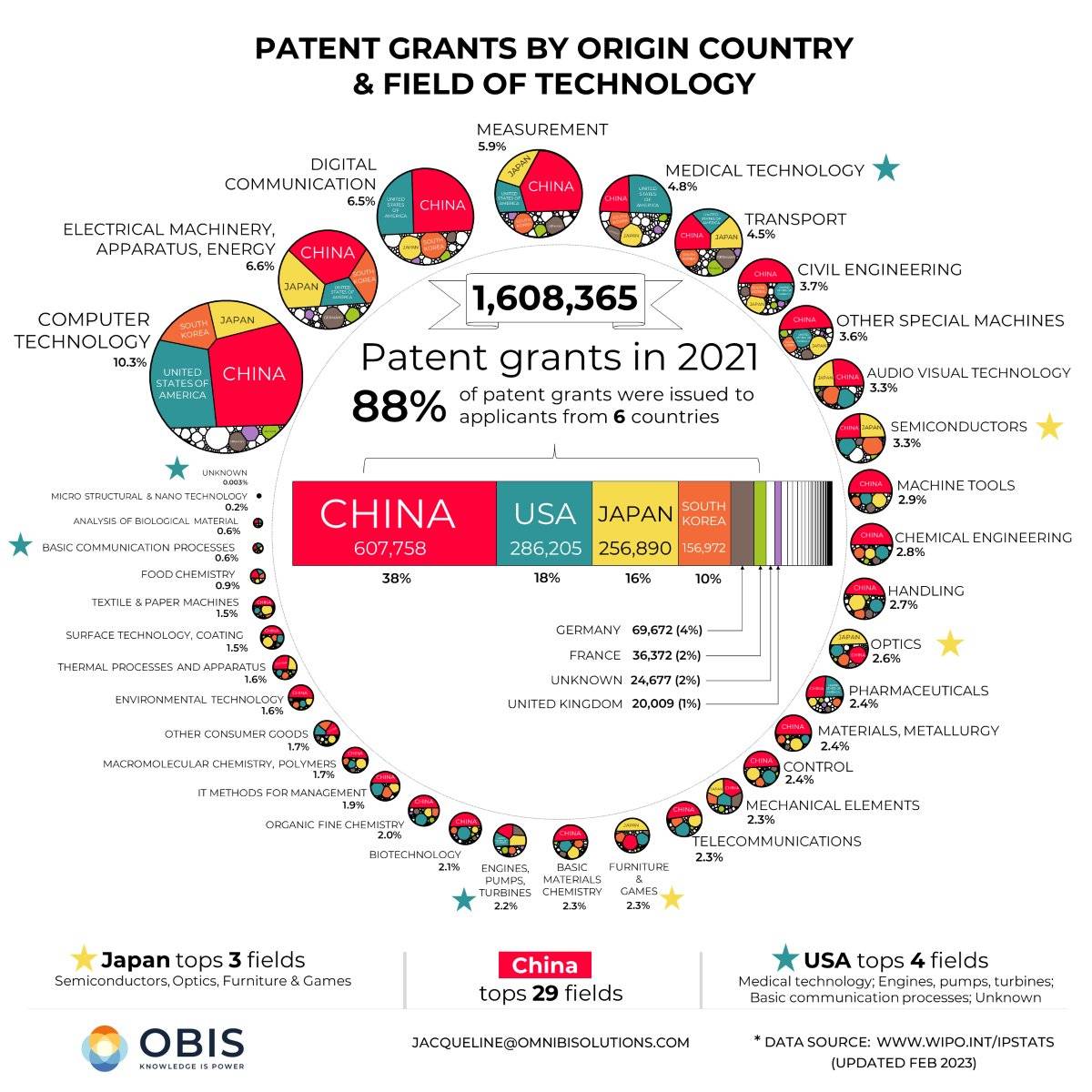 세계 기술특허 80%를 독차지하는 4개국가 | 인스티즈