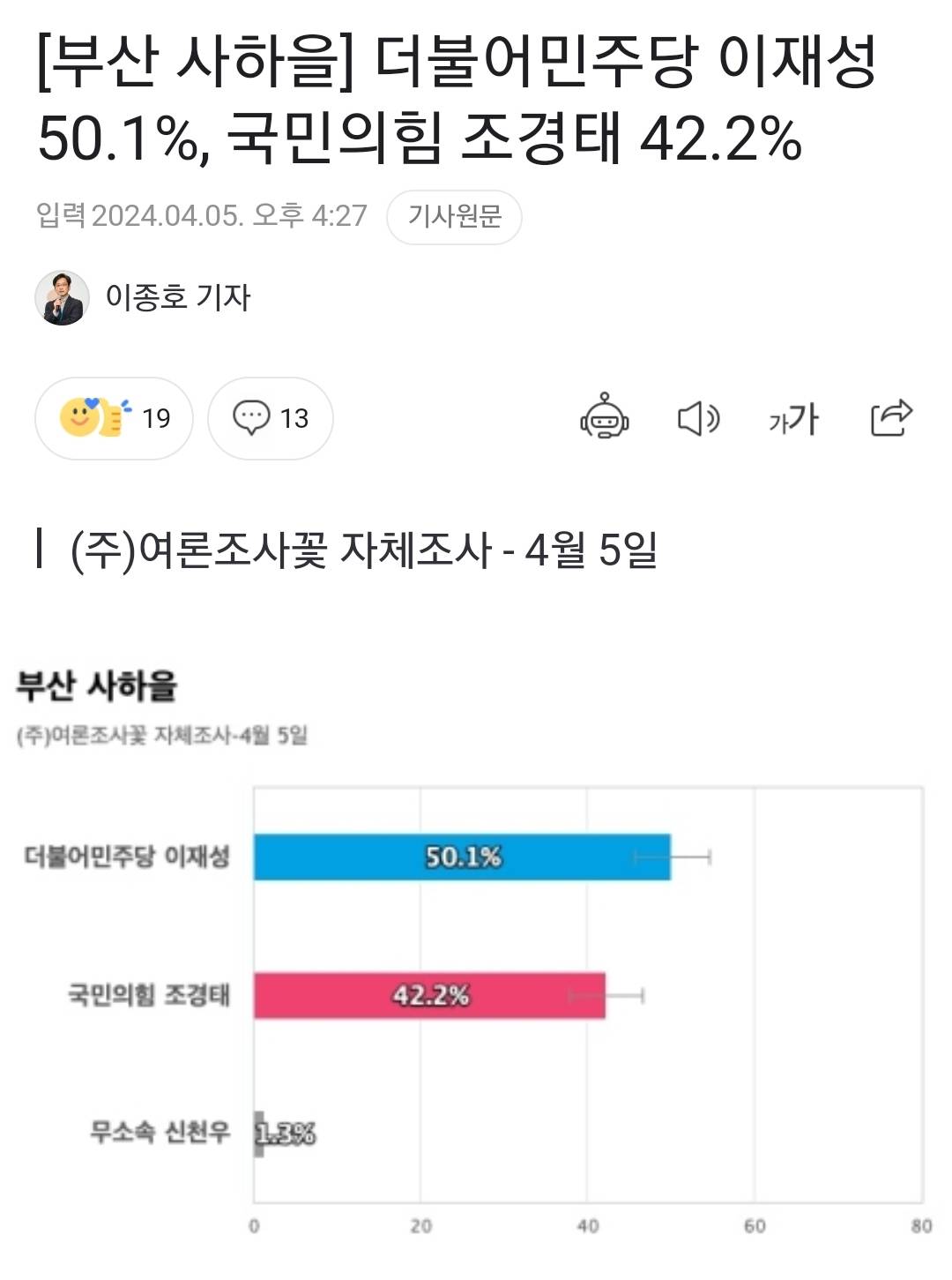 [부산사하을] 더불어민주당 이재성 50.1%, 국민의힘 조경태 42.2% | 인스티즈