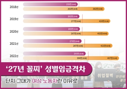 여성이 평생 못넘는 벽 '28~30세 남성'['27년꼴찌'성별임금격차] | 인스티즈