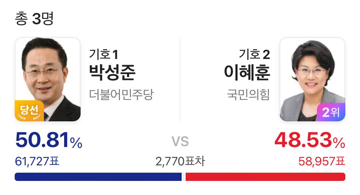 [속보] 서울 중성동을, 민주당 박성준 당선…2.28%p 차 | 인스티즈