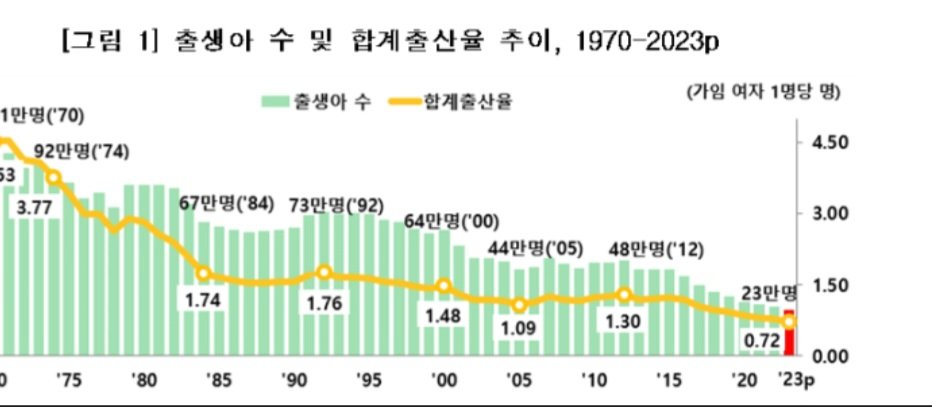서울 출산율 0.5 등극 . jpg | 인스티즈