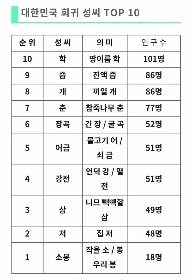 대한민국 희귀 성씨 TOP 10 | 인스티즈