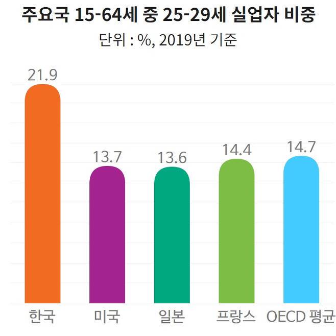 한국 25~29세, 세계서 취업 가장 어렵다.jpg | 인스티즈