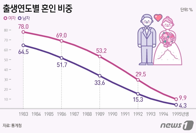 男 87년생·女 90년생까지 혼인율 '절반 이하' | 인스티즈